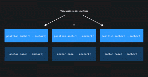 Схема с уникальными якорными именами
